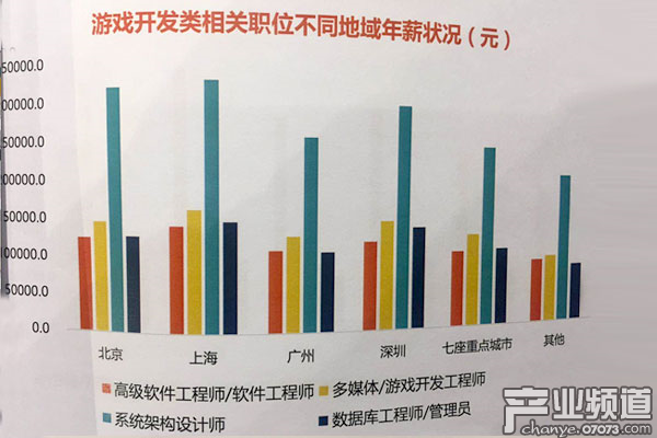 游戏开发资源列表及要求_游戏开发程序员工资_游戏开发资料