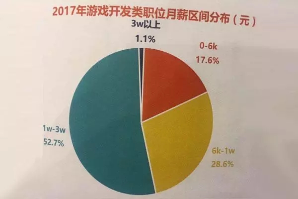 游戏开发程序员工资_游戏开发资源列表及要求_游戏开发资料