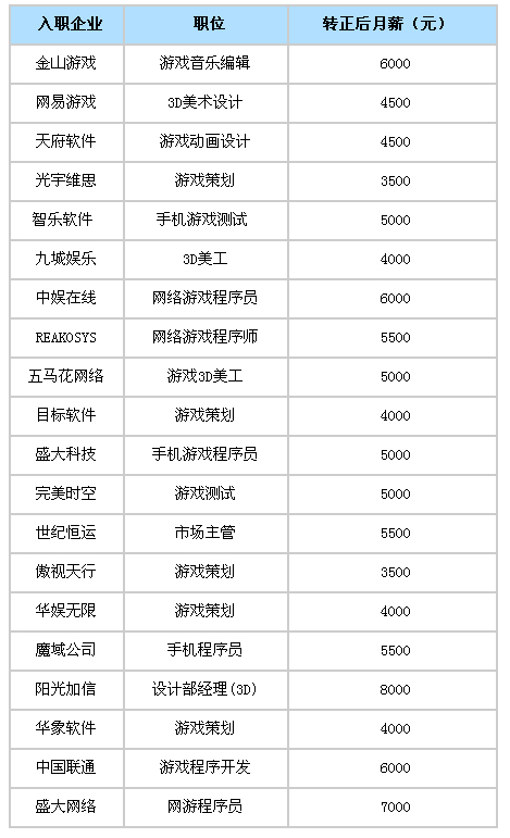 游戏开发程序员工资_游戏开发资料_游戏开发资源列表及要求