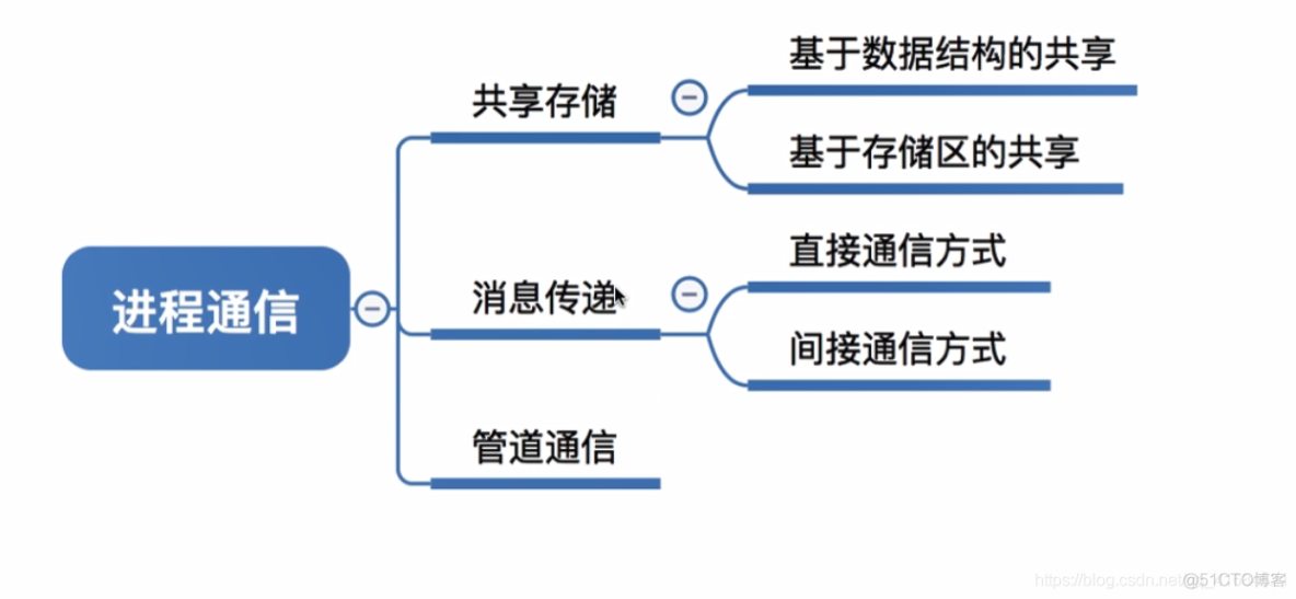 c++线程通信_java多线程通信_多线程通信