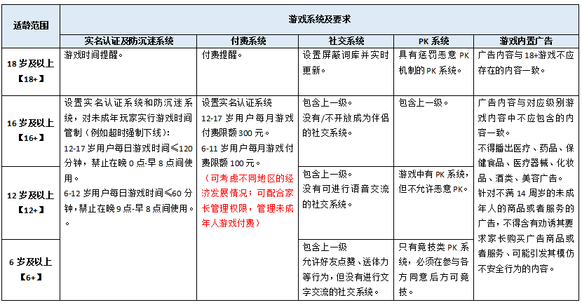 手机游戏年龄分级_年龄分级17+手游_分级年龄手机游戏有哪些