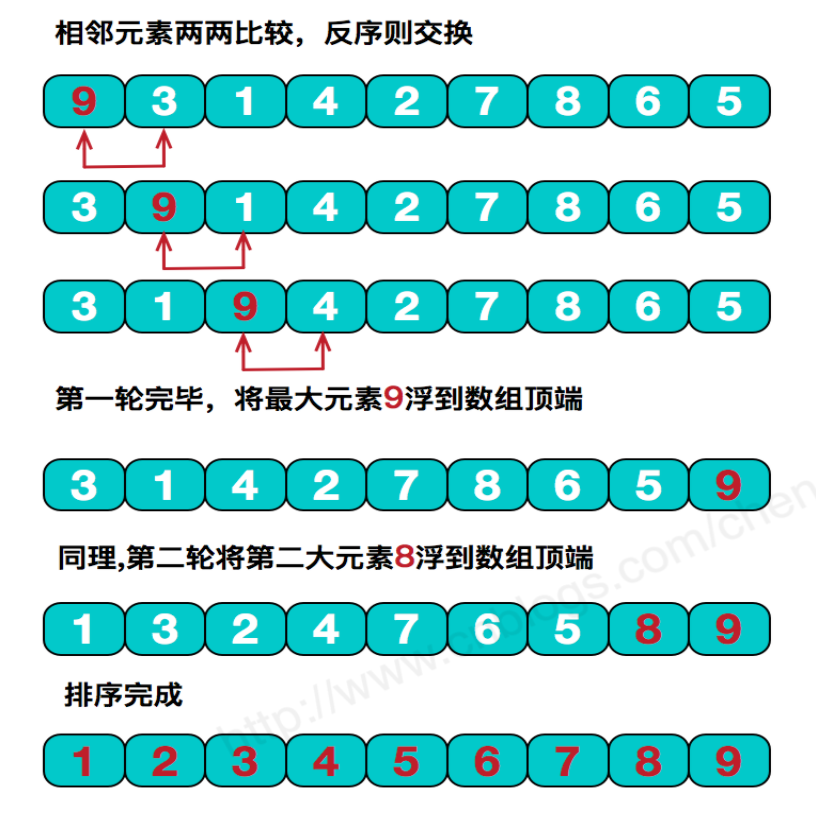 冒泡排序英文_冒泡排序字母_冒泡排序英文翻译