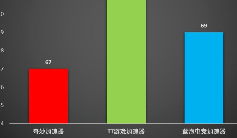 手机游戏加速神器_手机加速游戏的软件哪个好_手机哪里有游戏加速器
