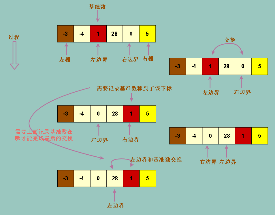 快速排序c++实现_排序算法c++实现_c实现排序算法