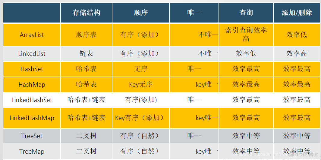 集合框架有什么好处_java集合框架_集合框架的顶层接口是()