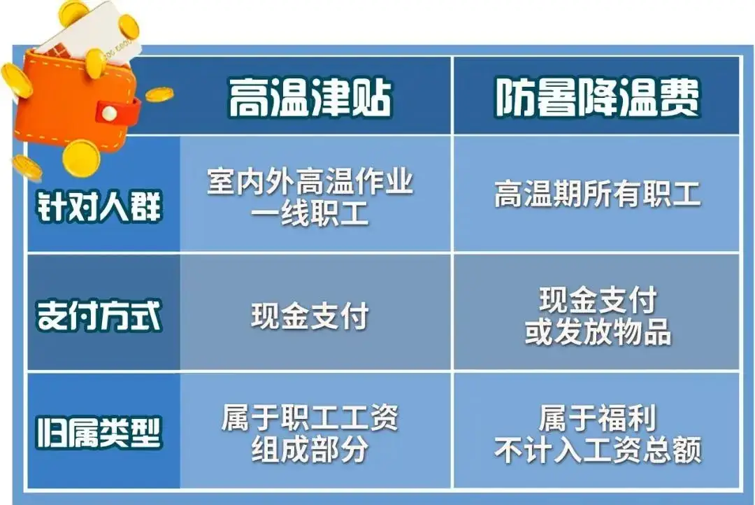 2020高温补贴标准江苏_高温补贴江苏发放标准2020_江苏高温补贴发放标准2022几个月