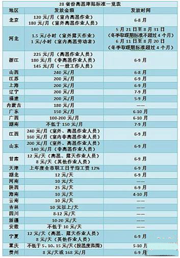 高温补贴江苏发放标准2020_江苏高温补贴发放标准2022几个月_2020高温补贴标准江苏