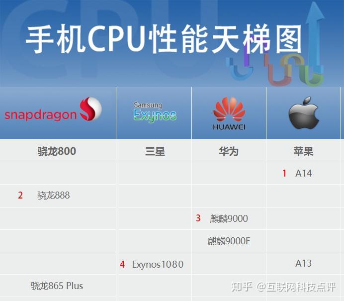 骁龙888+对比888_骁龙对比麒麟_骁龙对比麒麟处理器